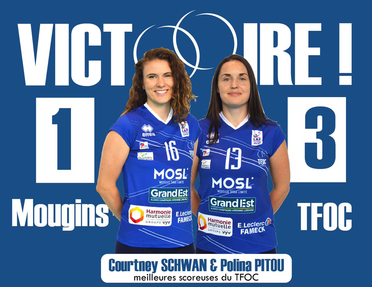 TFOCVolleyball's tweet photo. Victoire du TFOC ce soir à Mougins 1-3 (25-20/ 22-25/ 18-25/ 15-25) ! Les Bleues montent à la 9e place du classement de Ligue AF ! Avec 14 points chacune, @crschwan04 et Polina Pitou sont les meilleures marqueuses côté TFOC. Rdv samedi à Florange pour le match TFOC-Béziers. https://t.co/vpLCA5YFM5