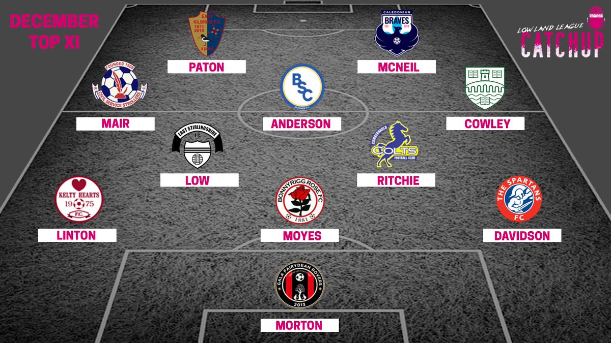 💯 Top XI from the Top 11.

Tougher one this month as some teams have played less games due to postponements and cup comps. 

Andy Mair pushed into left mid with Scott Linton at left back.

A few boys in there also that were overdue an inclusion. ⚽️

#AffordableFootball