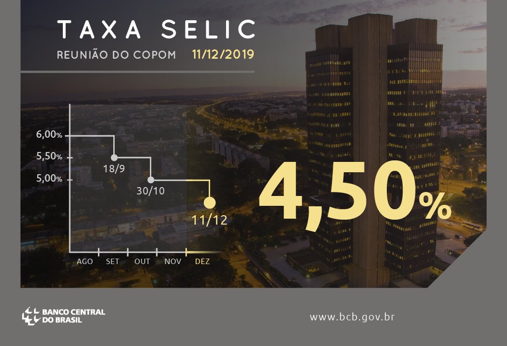 BancoCentralBR's tweet photo. Copom reduz taxa Selic para 4,50% a.a. https://t.co/90b5GxpERO https://t.co/IlhG6h4ckD