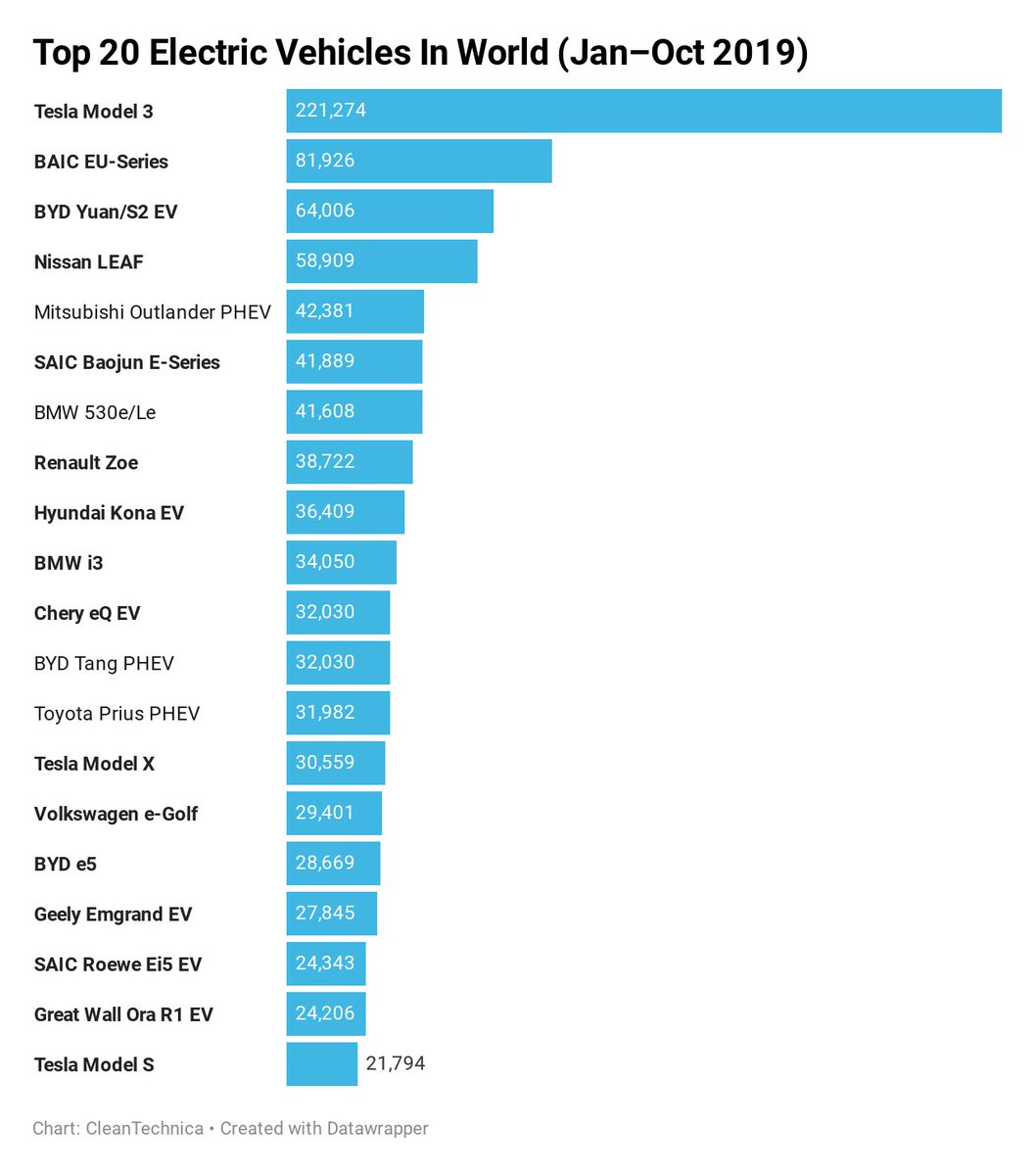 ChargePointnet's tweet photo. Who is leading in global #EV sales? The @Tesla Model 3 accounts for 1 out of every 8 global plug-in vehicle sales, 13% of the global market. The Model 3 has seen nearly 3x more sales than the second best selling EV in the world, China’s BAIC EU-Series. https://t.co/LDDGREinYg https://t.co/8e1fOPaQrN