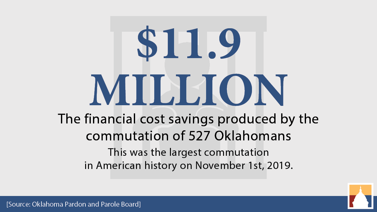 OKPolicy's tweet photo. $11.9 million - The financial cost savings produced by the commutation of 527 Oklahomans on November 1, 2019 — the largest commutation in American history. #okleg

[Source: https://t.co/FUJQqf50Vb] https://t.co/H9BKmkR2Ep