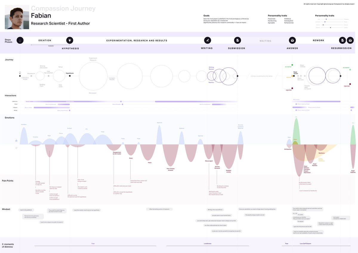 manongruaz's tweet photo. Part 1 This is the result of a qualitative research phase done with 8 participants, all members of the OCSO team @element_ai It was framed as a 1 hour open ended conversation, following a predefined discussion guide. #WBiML
#NeurIPS2019 #CompassionByDesign by me and @realcheval https://t.co/h4GNVKlPB8