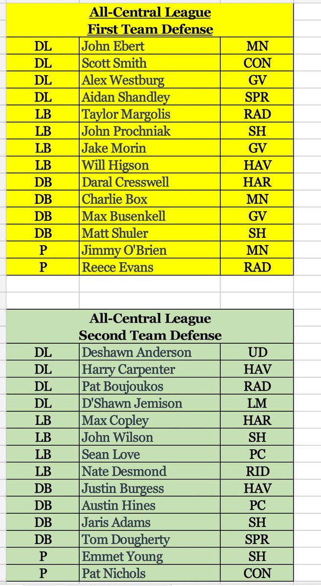 Here are the 2019 All-Central League football teams

(As voted on by the coaches)

✔First Team Offense
✔Second Team Offense
✔First Team Defense
✔Second Team Defense

Honorable Mentions will be posted soon.