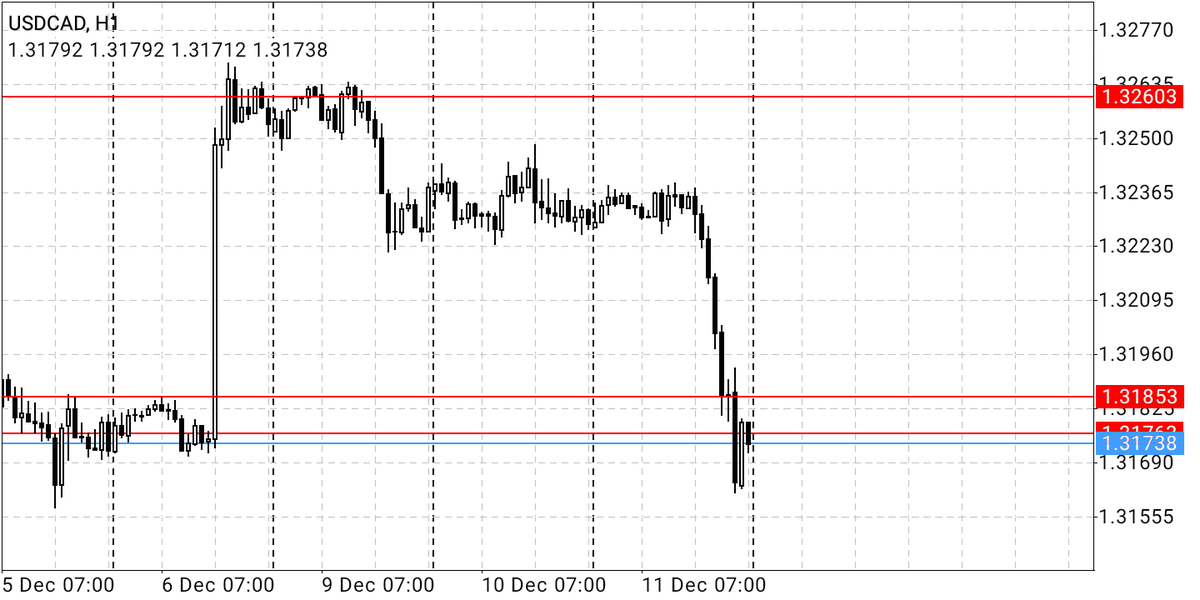 SpheneInvest's tweet photo. #USDCAD fell from the 1.3260 resistance area and after a period of consolidation, was pushed back to previous support at 1.3160. Price has been unable to break below support today.

#forexmentorship #forexexpert #forexlearning #forextrades #forexbusiness #forexsystem #forexworld https://t.co/fBjr7TcTvn