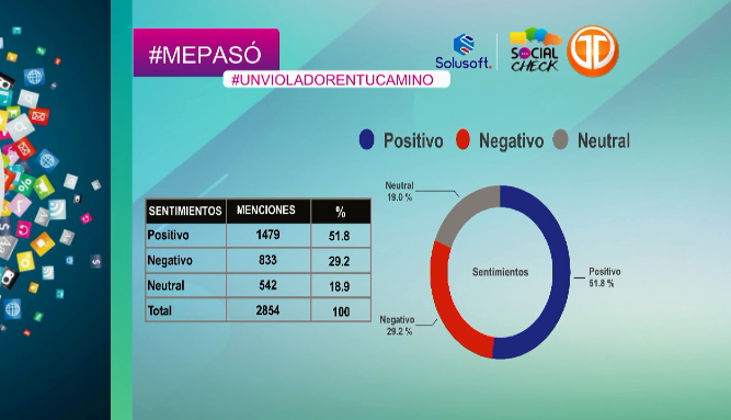 TReporta's tweet photo. La etiqueta #MePasó se posicionó como uno de los principales temas comentados en las redes sociales esta semana. #SocialCheck #TReporta https://t.co/Tx1AnHPSc8