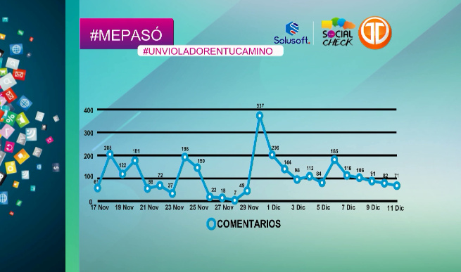 TReporta's tweet photo. La etiqueta #MePasó se posicionó como uno de los principales temas comentados en las redes sociales esta semana. #SocialCheck #TReporta https://t.co/Tx1AnHPSc8