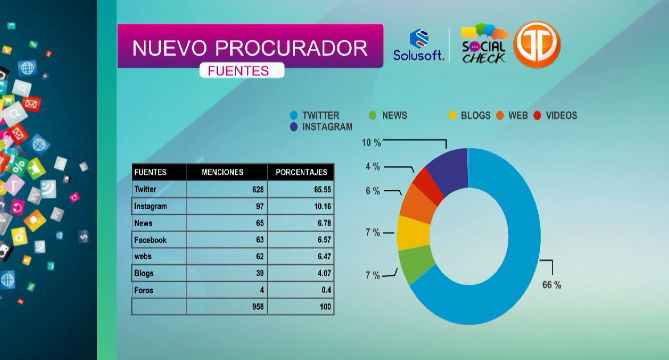 TReporta's tweet photo. 68.7% de los comentarios emitidos en relación a la escogencia del nuevo Procurador, generaron sentimientos positivos. #SocialCheck #TReporta https://t.co/rup4xqE2En