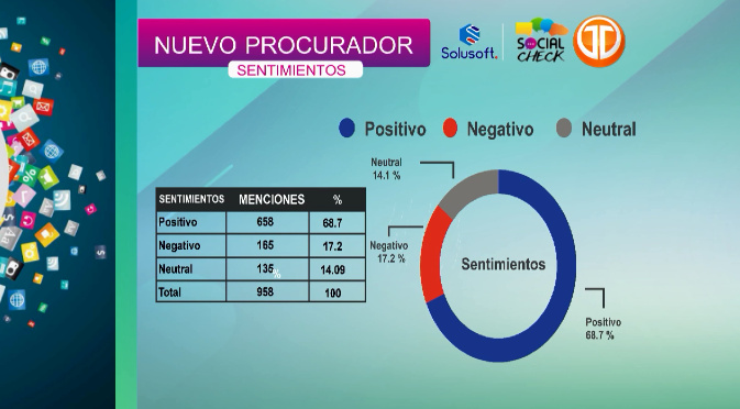 TReporta's tweet photo. 68.7% de los comentarios emitidos en relación a la escogencia del nuevo Procurador, generaron sentimientos positivos. #SocialCheck #TReporta https://t.co/rup4xqE2En