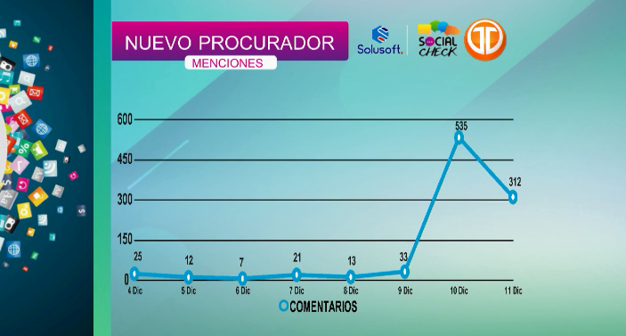 TReporta's tweet photo. 68.7% de los comentarios emitidos en relación a la escogencia del nuevo Procurador, generaron sentimientos positivos. #SocialCheck #TReporta https://t.co/rup4xqE2En