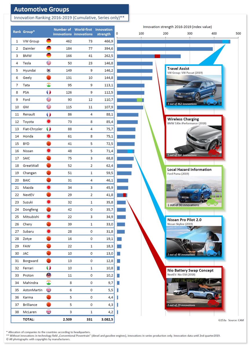 AutomotiveINNOVATIONS Ranking: The Most Innovative Car Companies 2016-2019
- The Volkswagen Group is the leader in terms of innovative strength ahead of Daimler, BMW and Tesla in the multi-year analysis (2016-2019). lnkd.in/dRCMU_q