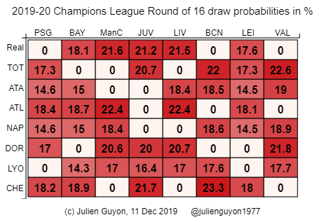 julienguyon1977's tweet photo. Voici les VRAIES #probabilites du #tirage des 8e de finale de la #liguedeschampions sur la base d'1M de simulations (+/- erreur statistique). ATL & CHE adversaires les + probables du #PSG, ATA & NAP les - prob. Pour #Lyon, BCN & VAL les + prob, BAY le - prob.
@ggaretier https://t.co/NPPk2VbSjg