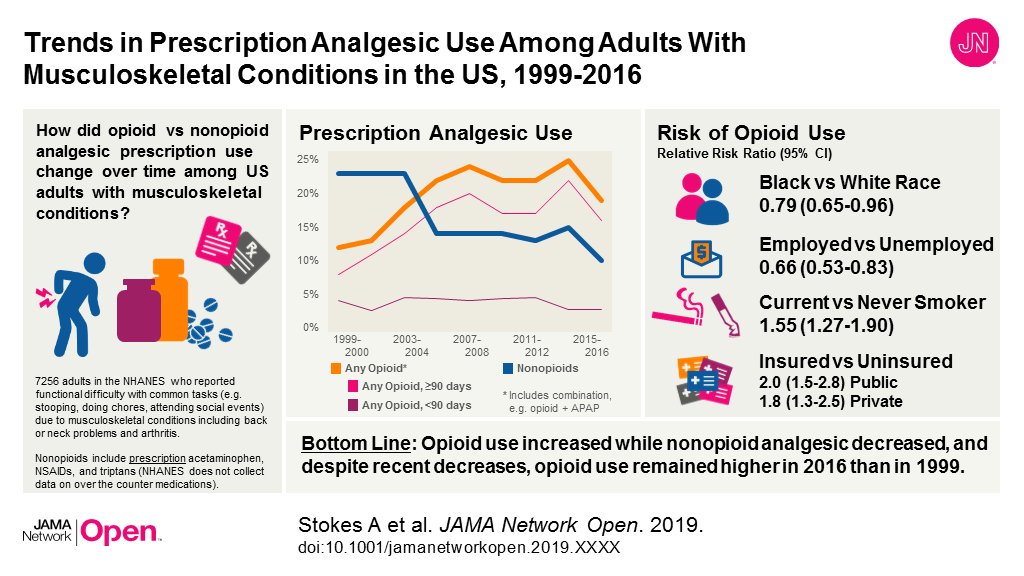Our new study of prescription use trends among adults with musculoskeletal conditions suggests potential substitution of #opioids for nonopioid analgesics in early 2000's when heart risks of NSAIDS and Cox-2i became widely known ja.ma/35j0cB6 <a href="/JAMANetworkOpen/">JAMA Network Open</a>