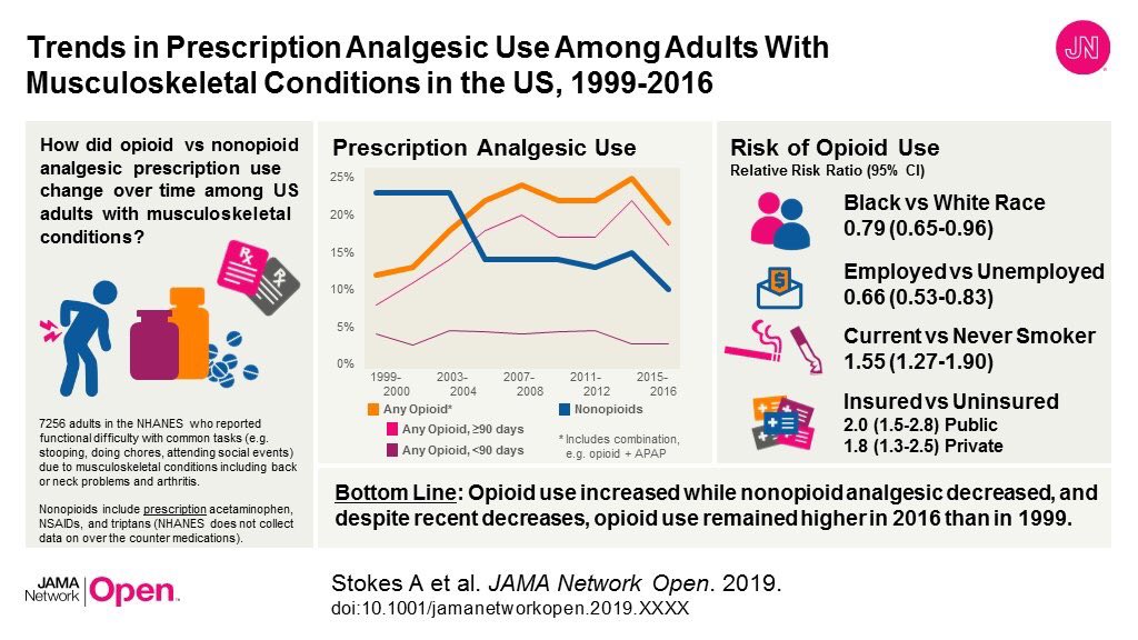 Our new study of prescription use trends among adults with musculoskeletal conditions suggests potential substitution of #opioids for nonopioid analgesics in early 2000's when heart risks of NSAIDS and Cox-2i became clear ja.ma/35j0cB6 <a href="/JAMANetworkOpen/">JAMA Network Open</a> <a href="/astokespop/">Andrew Stokes</a>