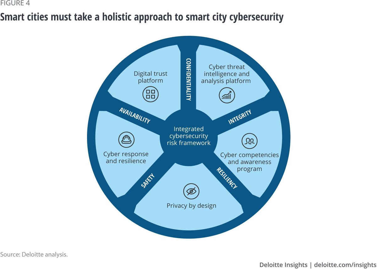 antgrasso's tweet photo. Fostering an holistic approach to Cyber Security, a Smart City has 5 security goals: Confidentiality, Integrity, Availability, Safety, and Resiliency. Link >> https://t.co/aJ9Ja62PSX @DeloitteInsight via @antgrasso #SmartCities #CyberSecurity #DigitalTransformation https://t.co/H8f41wWYSW