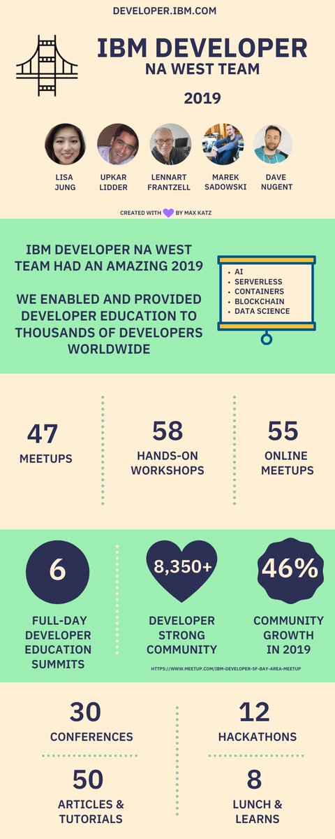 maxkatz's tweet image. A big thank you 💙 to my team @LisaHJung @lidderupk @blumareks @LFrantzell @drnugent 🙌. They accomplished a lot 💪 and did an amazing job ⚡️ enabling & educating developers in 2019 👩💻👨💻
2020 will be 🌟🌟🌟
#ibmdeveloper @IBMDeveloper #devrel
