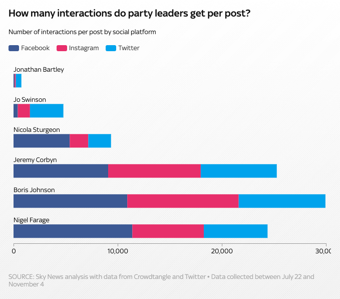 3a. Another sign of things to come. Our analysis of leaders’ Facebook pages showed Jo Swinson lagging behind on almost every metric https://news.sky.com/story/general-election-jo-swinson-has-a-facebook-problem-11855013