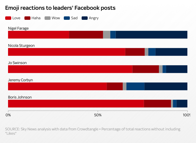 3b. I did a lot of work in this campaign with my favourite data journalist,  @C_AguilarGarcia Best example of her brilliance: this analysis of the emoji reactions to the leaders’ posts. Five weeks later, Corbyn outperforming for sadness feels even truer https://news.sky.com/story/general-election-jo-swinson-has-a-facebook-problem-11855013