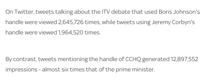 7. My analysis of the CCHQ / FactCheckUK stunt, inspired by data from one of my many fantastic Sky News colleagues,  @LivMoloneyTl:dr: it probably worked https://news.sky.com/story/conservatives-fact-check-twitter-stunt-may-have-been-sinister-but-it-was-effective-11865840