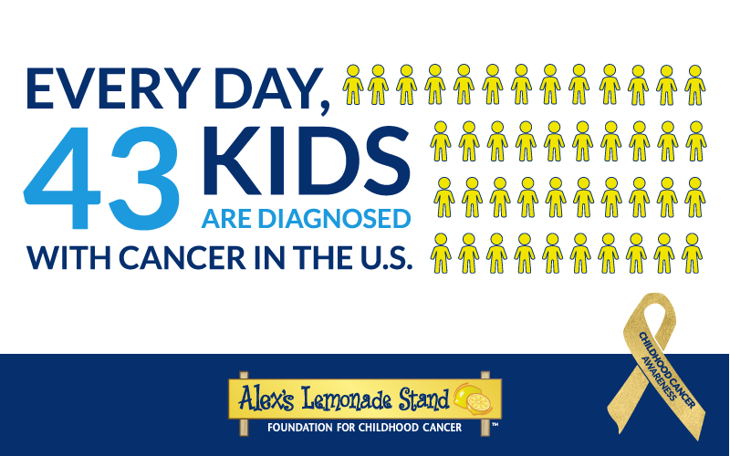 AlexsLemonade's tweet photo. Every day, 43 kids are diagnosed with cancer in the U.S. And every day, families and supporters are leading the movement to fight childhood cancer. It is up to all of us to increase the amount of money available for childhood cancer research. #ChildhoodCancerAwareness https://t.co/8EMEDOYeYU