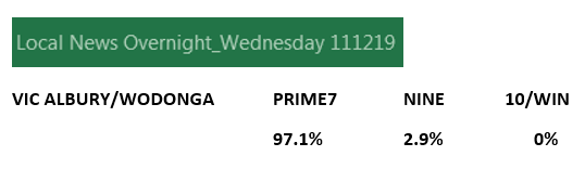 I know TV ratings go up and down, but I want to pay tribute to my Albury/Wodonga team for a record-breaking year. Last night's share of 97.1% is the cherry on top of the cream, on top of the Christmas pudding. Ho ho ho. @prime7tv