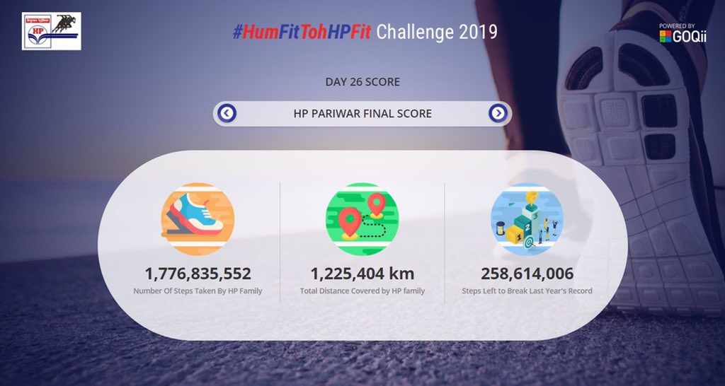 HFTHF2019's tweet photo. #HumFitTohHPFit Challenge 2019 HP Pariwar score on Day 26.
Just 25.8 crore steps away from setting up a new record. #HPFirst
@GOQii @HPCL @vishalgondal https://t.co/ZuTbYGGvNL