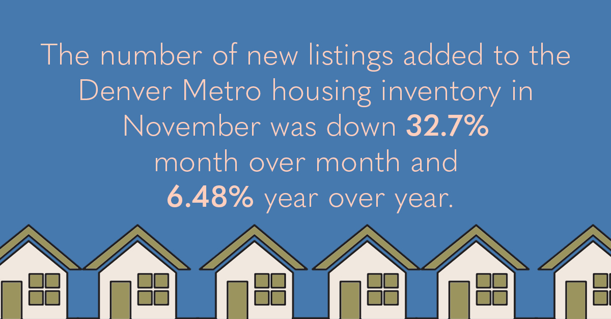 ColoradoRPM's tweet image. According to the DMAR Real Estate Market Trends Report, there are fewer choices for home-buyers in the Metro Denver area this holiday season. Both the number of listings and the number of homes sold dropped month over month in November.
#DMAR #RealEstate #MarketTrends #Denver