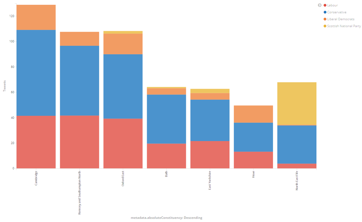 Implemented an algorithm which allows me to aggregate tweets based on their (likely) constituency!