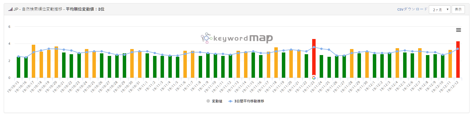 順位変動 Twitter Search Twitter