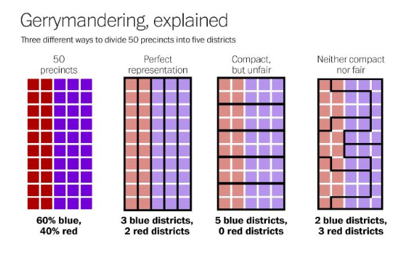 RedistrictNet's tweet photo. @Schwarzenegger A snapshot of the diagram he drew to demonstrate how politicians use #gerrymandering to rig elections. 2/2 https://t.co/NZDoS4OMeQ