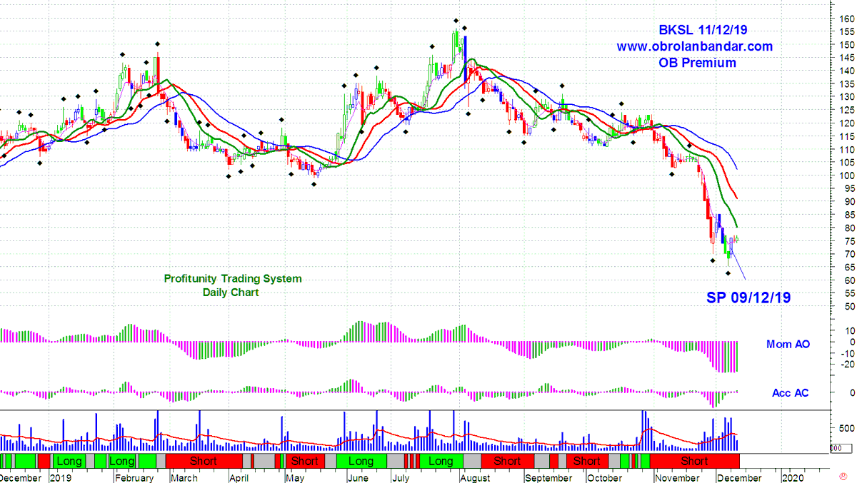 embahjsx's tweet photo. #BKSL
- BKSL +6,5%
- BKSL masuk stock pick hari ini dgn score 6+
KENAPA masuk stock pick ?
JAWAB karena:
- EMA20 = -23% (< -20)
- EMA5-EMA20 = +35% (>20) https://t.co/Rhc3W2uAaY
