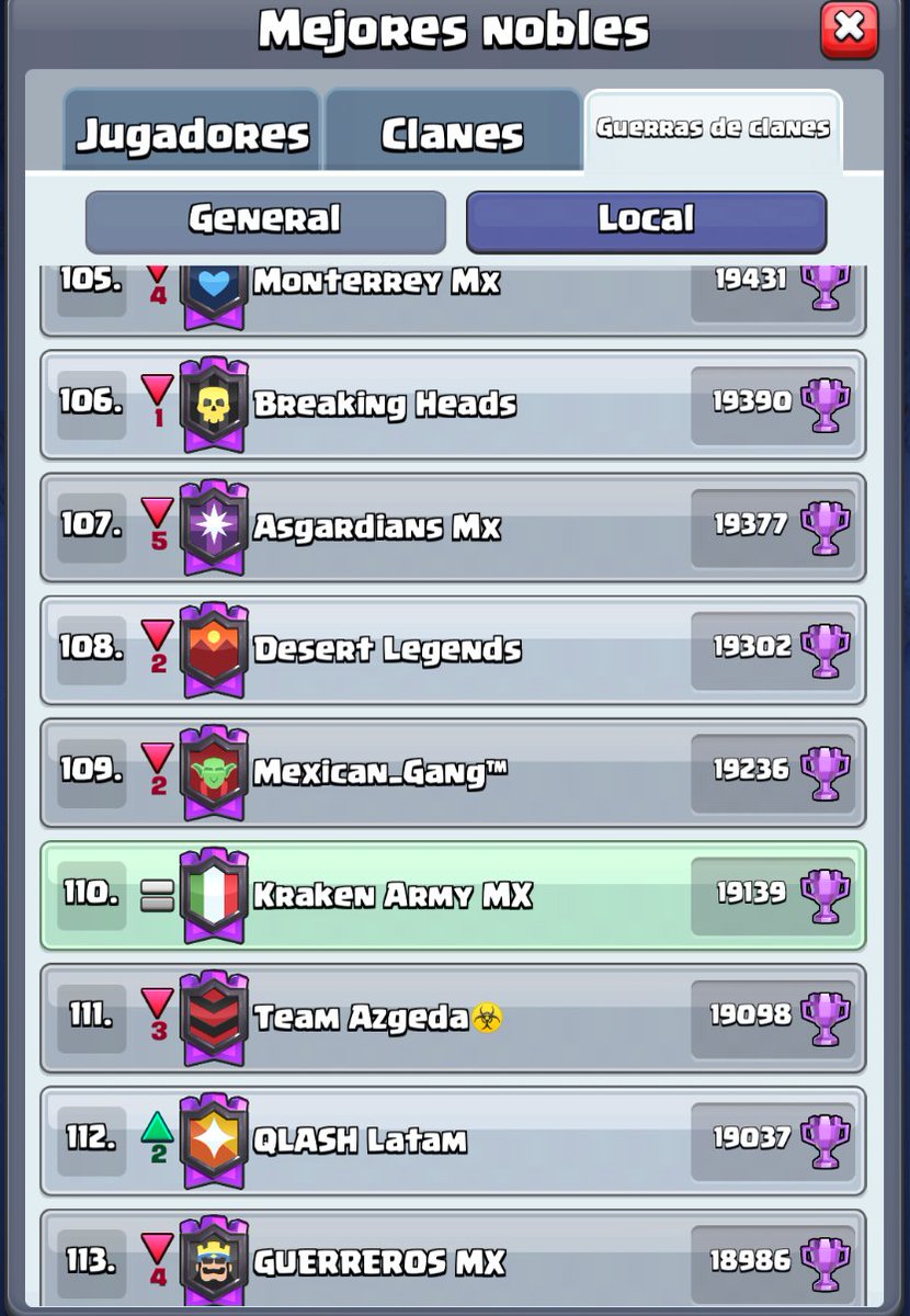 🔥🦑 96 Primer lugar del día de Guerra 🦑🔥

Top 110 MX 🇲🇽 en Guerra de Clanes.

#KrakenArmy