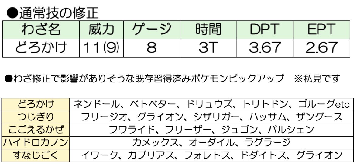 しぶ ポケモンgo A Twitter Pvp わざ追加 修正一覧 今朝のpvpわざ関連の情報をまとめました わざ変更で環境がガラっと変わるのがpvpの面白いところですが 日頃からいろんなポケモンの厳選をしとこうと改めて思いました 特に高scp 4月から続いたデオキ環境