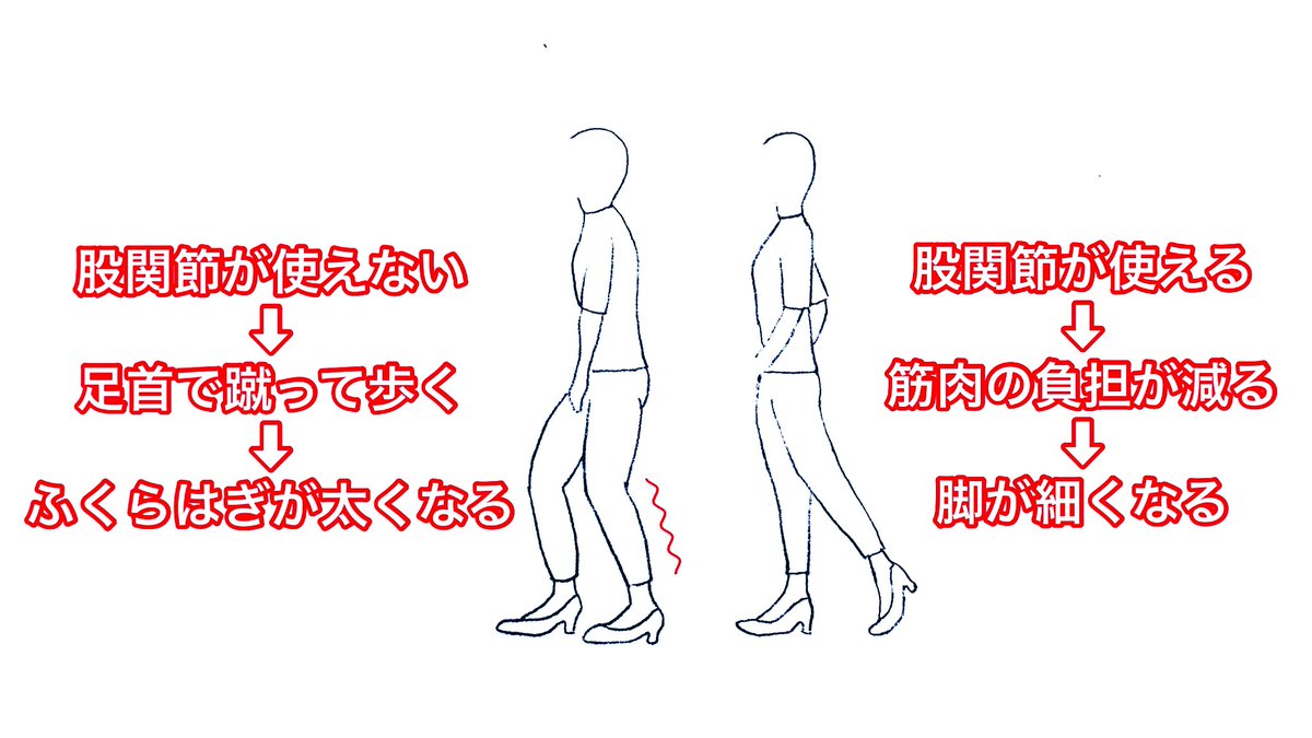 みすたーだいどー 東大卒トレーナーの脚やせ大全 ふくらはぎが太くて悩んでいる女性の99 は 歩くときに股関節を使えていない 股関節の動きが悪いと足首の力で前に進まなければならないため 歩けば歩くほどふくらはぎが太くなってしまう 右の