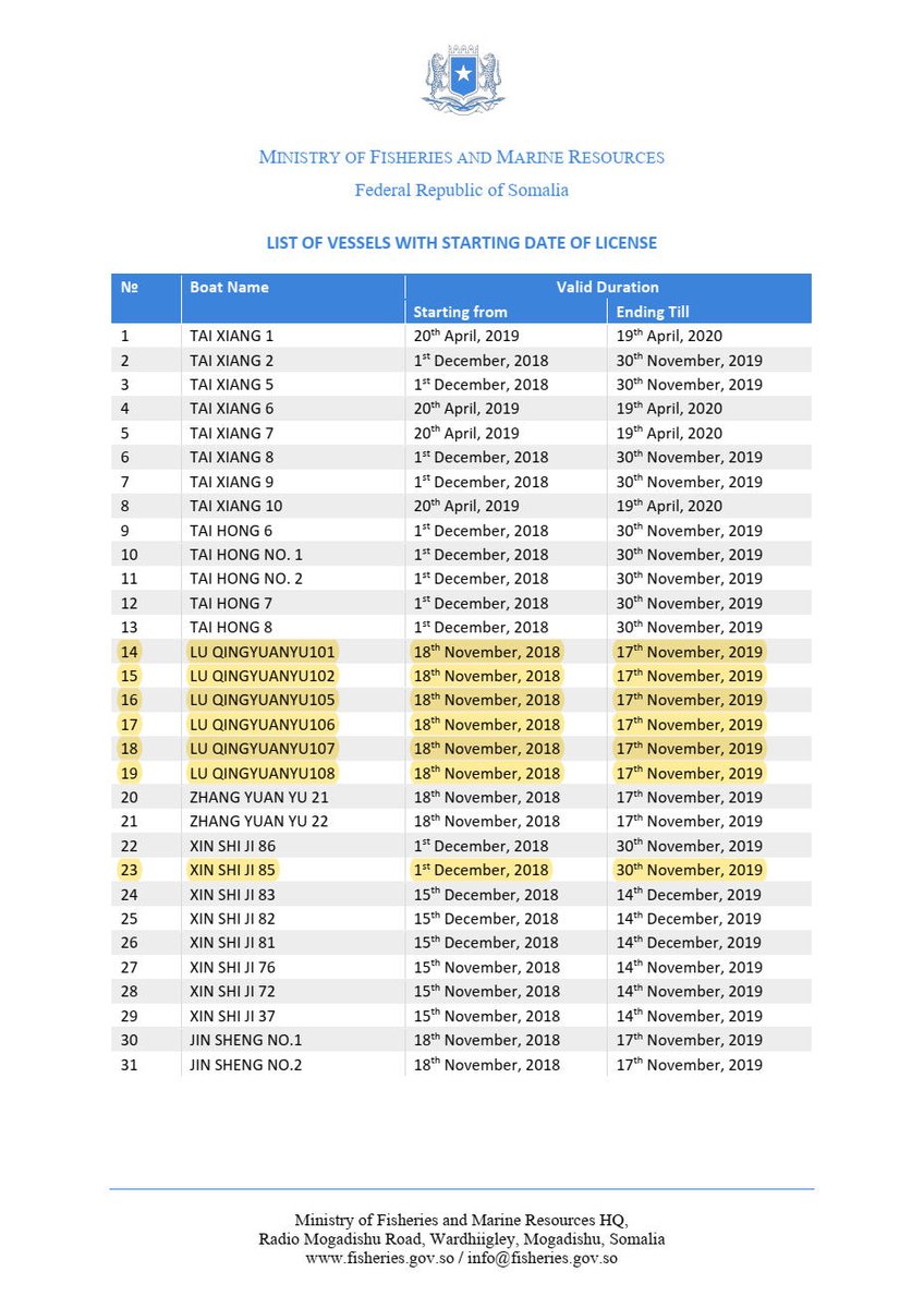 I found seven out of the 31 licensed Chinese longliners were accused to fish illegally in Somali waters b/w 2015-2017.  @fisheriesSOM filed a complaint through IOTC and now licensed.. incredibly fishy!Source: FISH-i Africa  https://fish-i-africa.org/wp-content/uploads/2017/03/14-Serial-offenders-in-Somalia.pdf /8