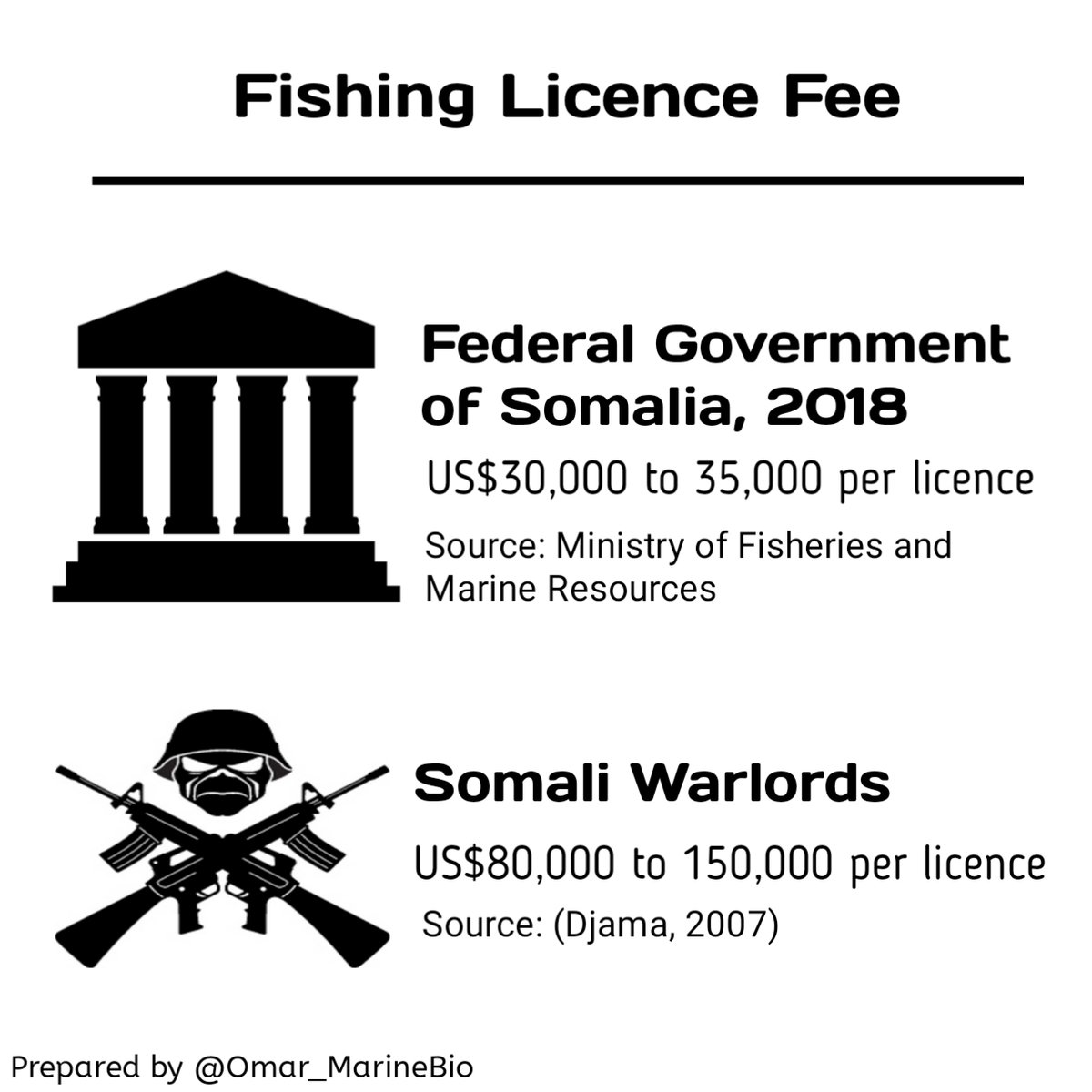You know what's worse than their bad decision?Finding out that warlords used to generate more revenue from fishing licenses. They knew better they were selling their resources.Licensing commercial fishing will be forever a shameful chapter in the current administration. /3