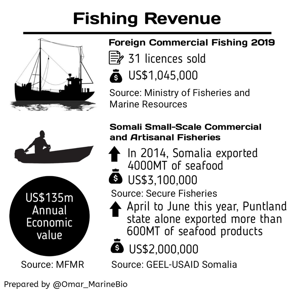It is officially domestic vs commercial with the same main target species. It's a case of a domestic fisheries sector that contributes US$135m annually to the local economy vs. large industrial fishing vessels with US$1m revenue. Generations will pay for it. /4