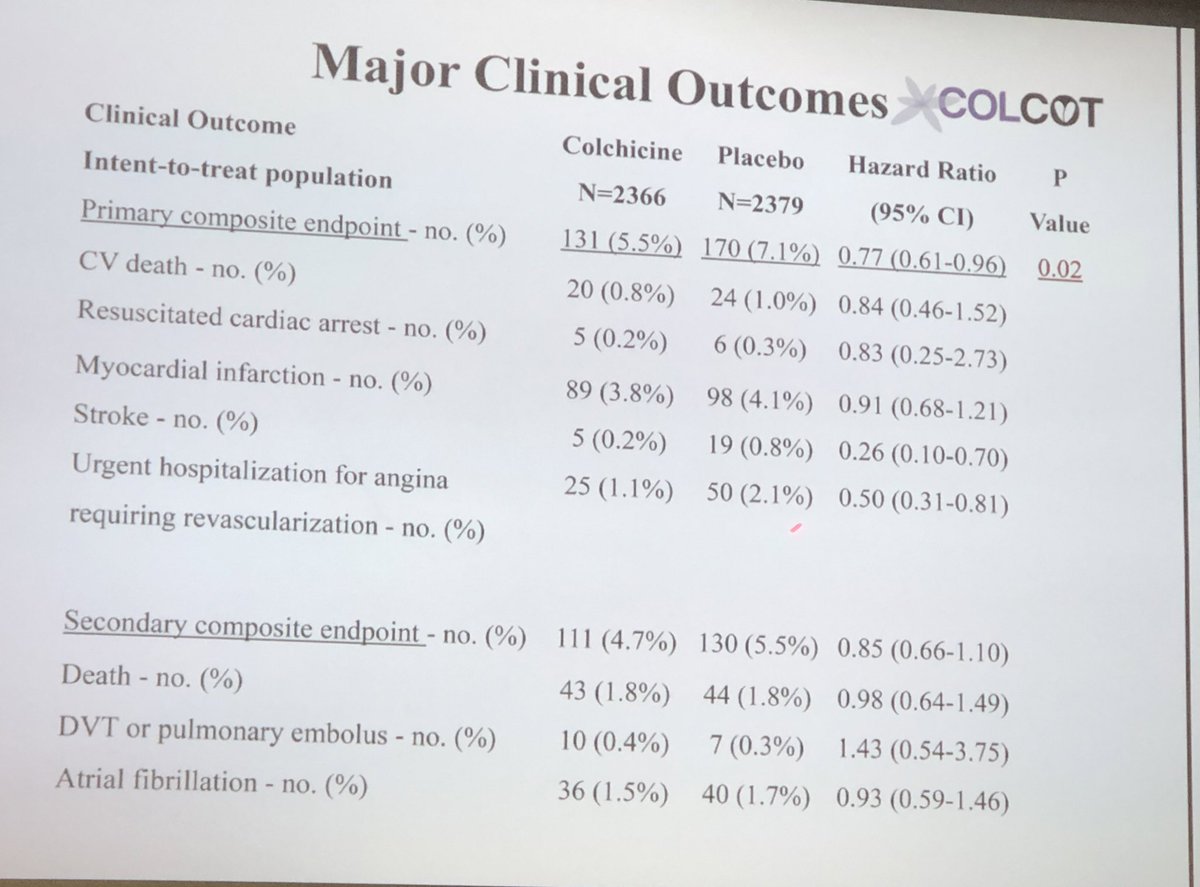 guilbon's tweet photo. Colcot Study presented by Pr F. Roubille. Major effect for Stroke. The study of the economic impect is coming. 0.5mg of colchicine. Duration 23 months. @NEJM #CongresUSIC2019 https://t.co/AiX6uWpa1I