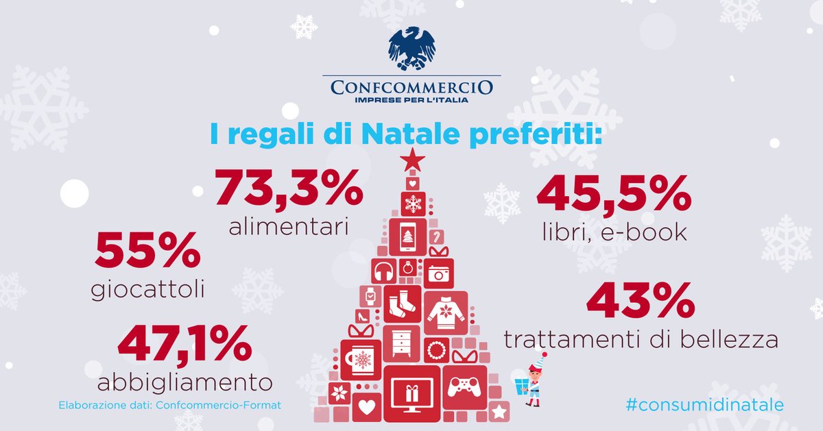 🎁 Cosa regaleranno gli italiani a Natale? #consumidiNatale