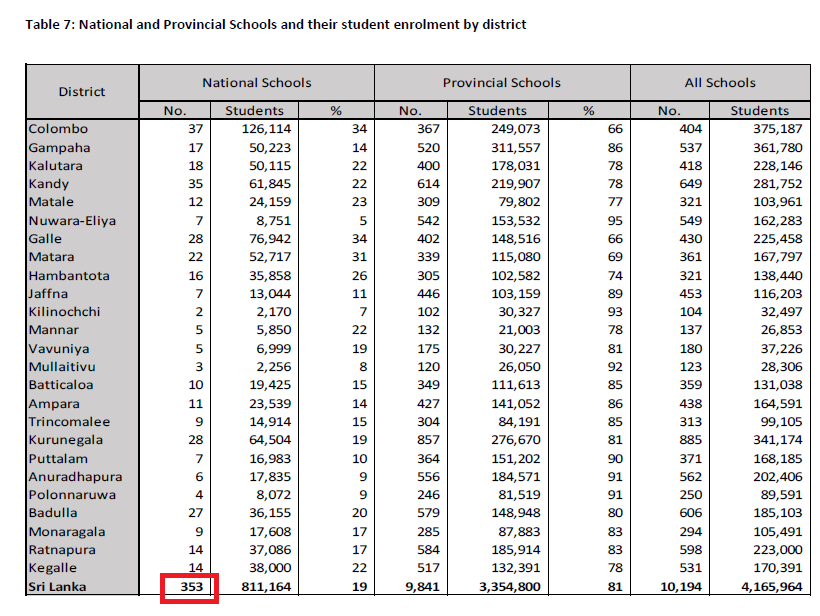 Govt. decides to increase number of national schools to 1,000.

Current number of national schools = 353.
Not sure what gimmick this government will try to increase from 353 to 1000 all of a sudden.
Confused. 
#lka #SriLanka #education