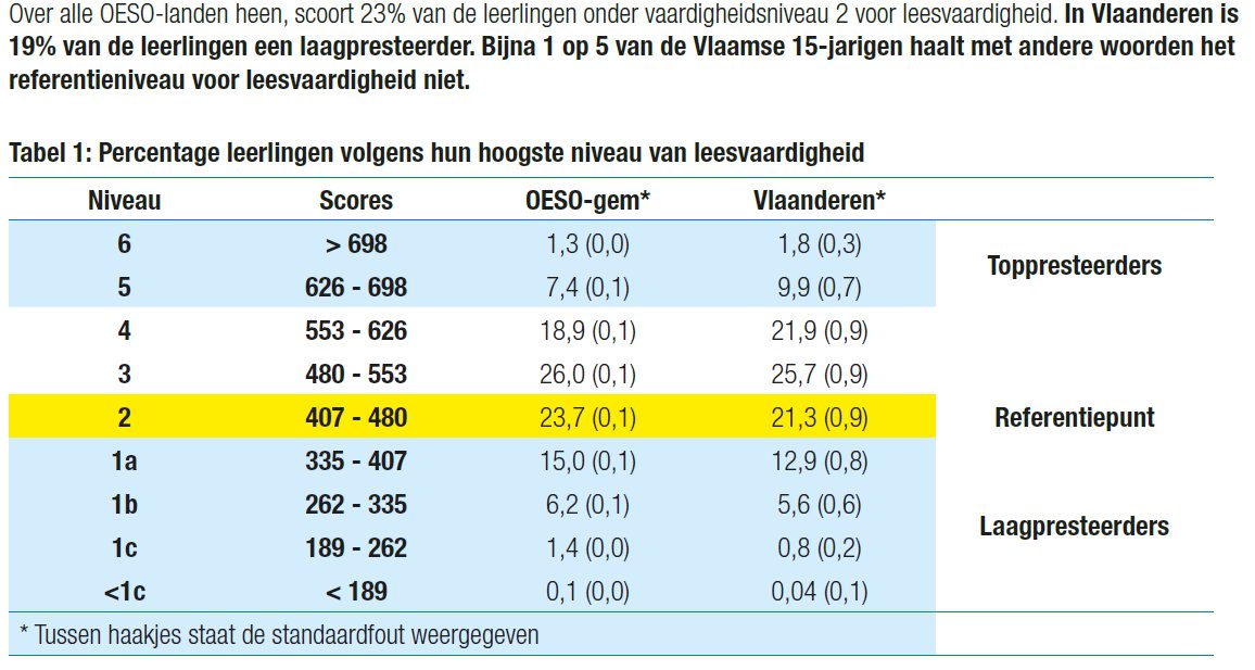 VanDammeEDU's tweet photo. 1 op 5 (VL) of 1 op 4 (NL) die de school als functioneel analfabeet verlaat (gekwalificeerd of niet) is de ongelijkheid van de toekomst organiseren. Ik snap niet dat daar geen sterkere verontwaardiging over ontstaat bij degenen die de ongelijkheid willen bestrijden #pisa https://t.co/yAEAhniqeg