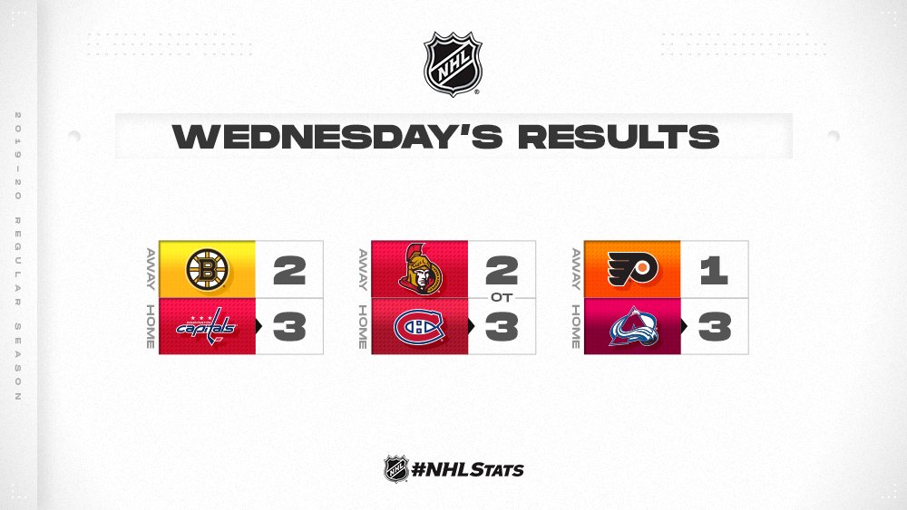 NHLPR's tweet photo. Home sweet home.
All three home teams came out victorious in Wednesday's action. #NHLStat https://t.co/vvdt7btq9z