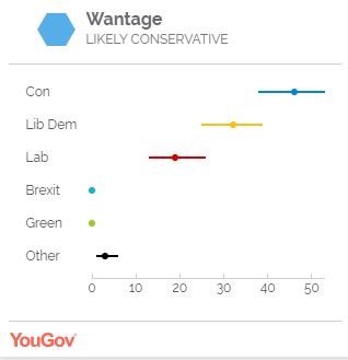 Vote tactically in Wantage Constituency - Vote LIBERAL DEMOCRATS -see latest YouGov MRP polling data released 10 Dec yougov.co.uk/uk-general-ele… ⁦<a href="/RSBenwell/">Richard Benwell</a>⁩ @OpenBritOX10 ⁦@PV_Wantage⁩ ⁦<a href="/OpenBritWantage/">Open Britain Wantage #PeoplesVote #FBPE</a>⁩