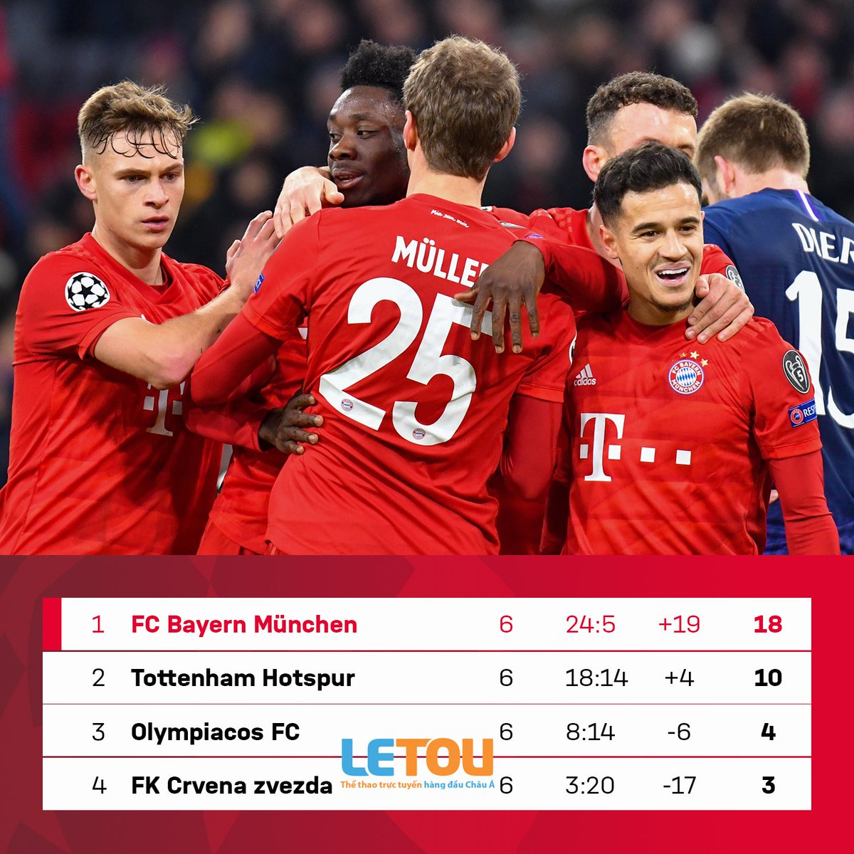 LetouVN's tweet photo. Bayern Munich lập thành tích kỷ lục ở vòng Bảng C1

Liệu có lấy được C1 không đây 🤔?

#Letou #LetouVietNam https://t.co/QeNyojeyg4