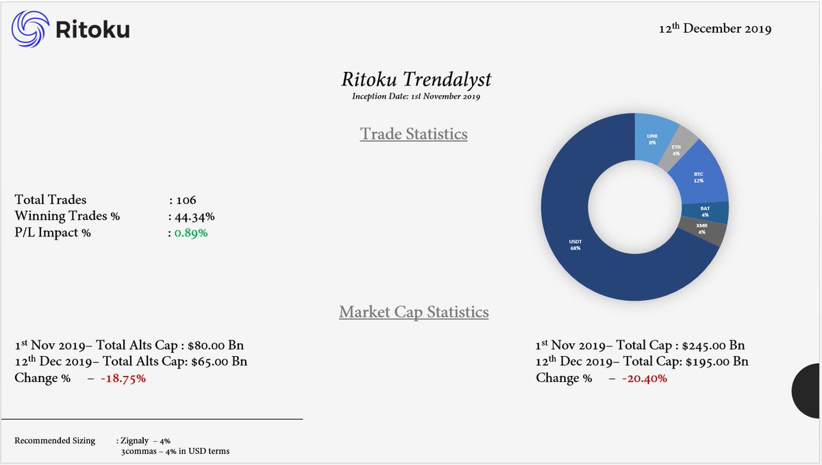Bitbloxx1's tweet photo. We at Ritoku have managed to develop a system that absolutely kills the Markets! Turning up a Profit while the Market Cap dropped by 20% is what Traders dream of.

Hop on now: https://t.co/cC5pVm98EP

Join our Discord server: 
https://t.co/BTxwZEf7jZ
#Bitcoin #Blockchain #Zignaly https://t.co/qt6VKYuo5I
