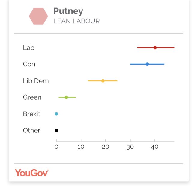 Today, we have the opportunity to prevent a pro-Brexit Boris Johnson candidate from winning Putney. YouGov says there are just a few votes in it.

It's pro-Remain me, or the pro-Brexit Tory - nobody else can win. Don't risk it - vote Labour in Putney!