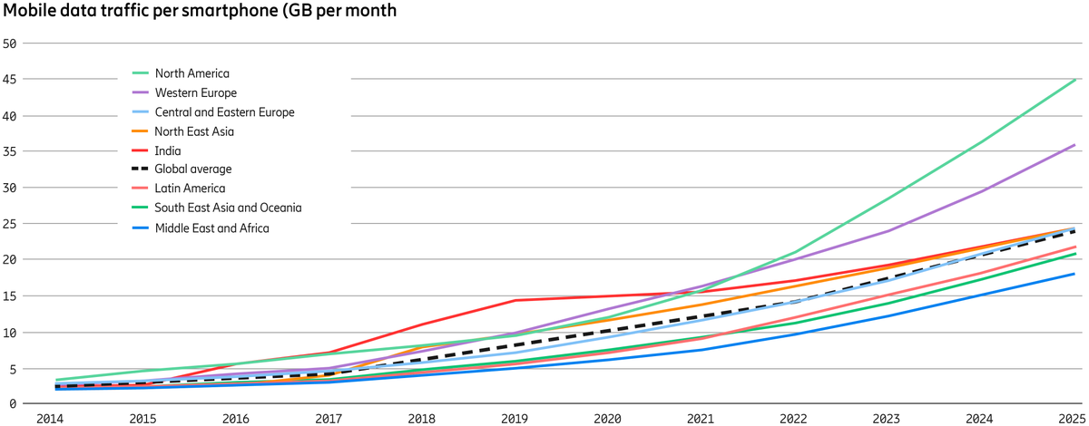 From 7.2 GB now to 24 GB by the end of 2025 - that's how much data-traffic-per-smartphone we're going to consume per month, as HD streaming and Virtual Reality streaming become part of our day. More interesting stats in the new Ericsson #MobilityReport: m.eric.sn/7wGn50xlG5Z