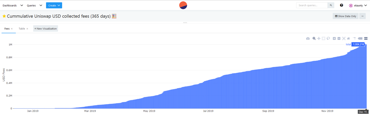 crypto_fruit's tweet photo. Congratulation to @UniswapExchange poolers who collect equivalent of more than $1M last year on trading fees. 👏 via @DuneAnalytics https://t.co/O6YGJ30WIZ