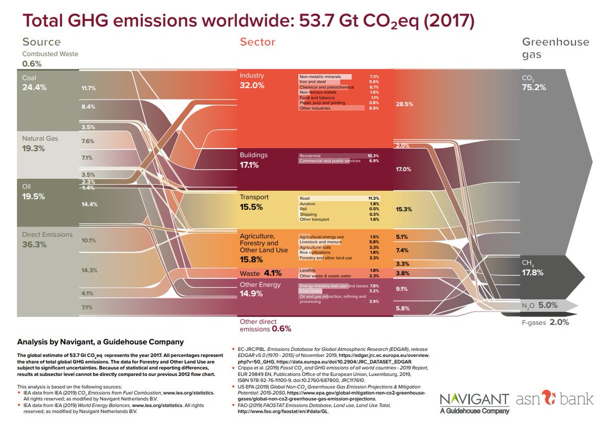 Guidehouse Energy Sustainability Infrastructure Coal Still Responsible For Quarter Of Global Greenhouse Gas Emissions Navigantenergy And Asnbank Publish Update Of World Ghg Emissions Flowchart Download T Co Vq58kwnmc4