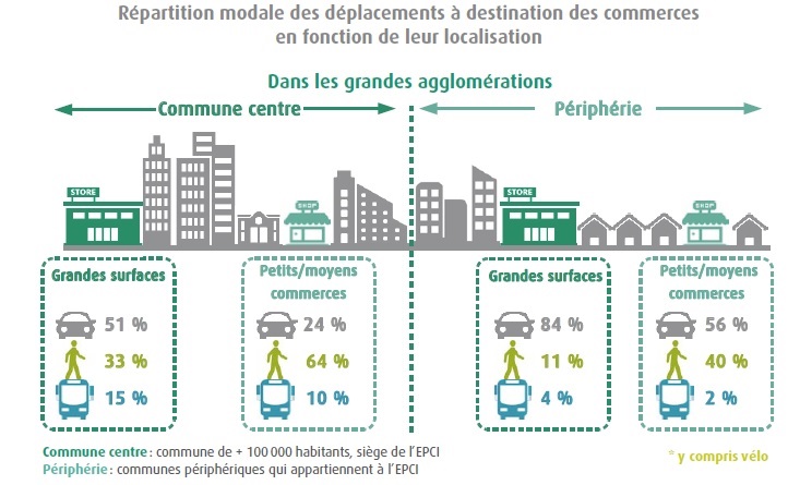 Comment se déplacent les clients des commerces de proximité?D'après une récente étude du CEREMA, dans les grandes villes (+ de 100 000 habitants) :64% des clients viennent à pied24% seulement viennent en voiture10% viennent en transport collectif