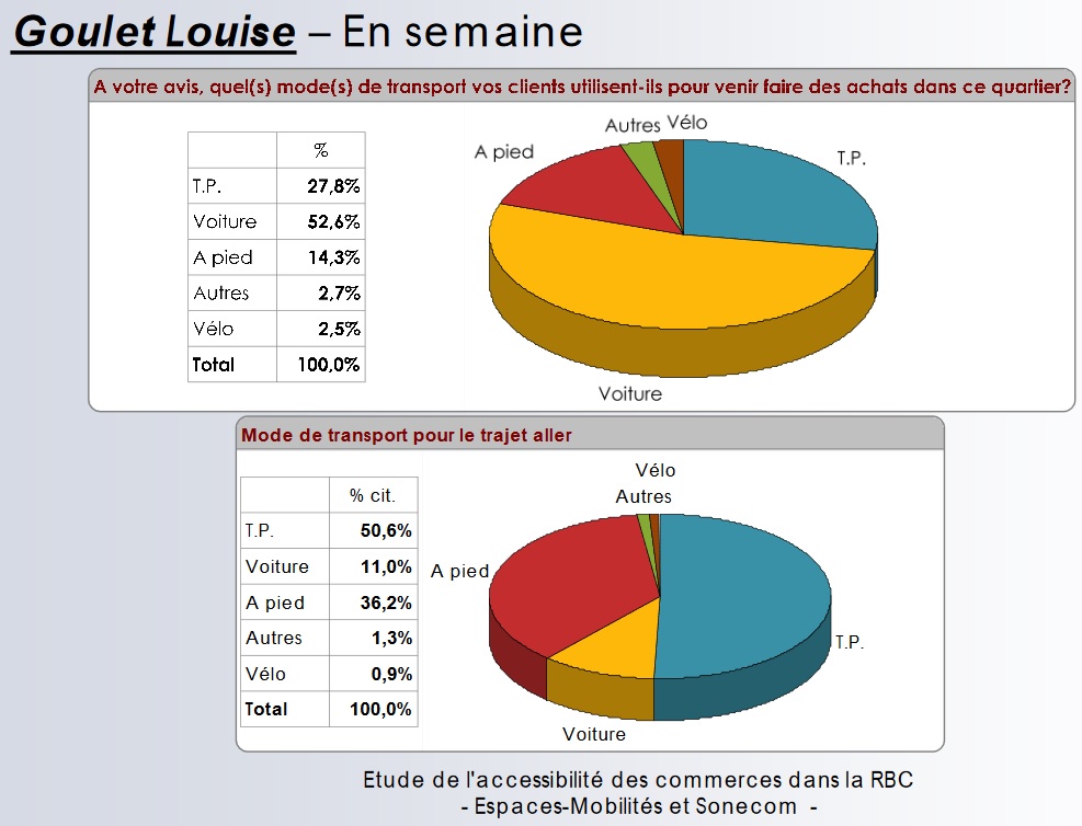 Dans cette étude menée à Bruxelles, 6 zones commerçantes ont été étudiées.Par exemple ici (zone Goulet Louise) : les commerçants interrogés pensent que 53% de leurs clients viennent en voiture (diagramme du haut) alors que la réalité est de 11% seulement (diagramme du bas) !